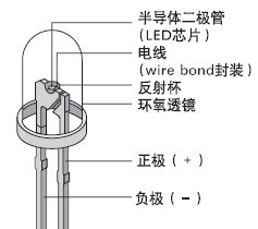 <a href=http://led.av-china.com target=_blank>led@ʾ</a>(yng)îa(chn)Ʒԭx}һLEDl(f)Oܵx