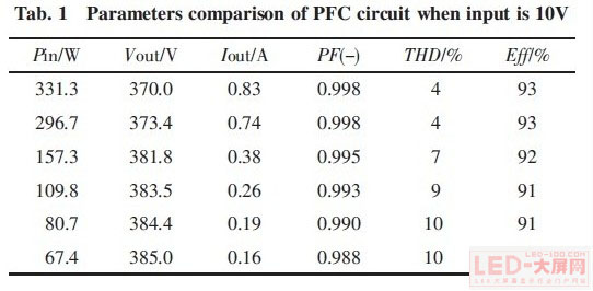 һNLED@ʾģM?f)?  src=http://www.LED-100.com/news/2010/11/image/LED20101122-6.jpg><br></p><br>
ˣ LED @ʾģM?f)佨hPFC C·Դ(dng)ʽCg(sh), D3 ʾԴC·PFC ֣ݔԴ׃Q·֮g@NA(y)̎bṩ㶨늉ݔͬr(sh)Ҳķʽ늾W(wng)(sh)HһN׃Q?f)Y(ji)(gu)(dng){(dio)ģKr(sh)PFC C·ݔ늉400 V ,ݔ惦(ch)ڴݣBulk<br>
<br>
NCP1653һPFC {(dio)c(din)IEC1000-3-2Bm(x)(do)ģʽCCMƽģʽֵģʽx̶늉ݔSOٵԪ̶_(ki)P(gun)lʣܛ(dng)VCC 늉it늉8.713.25 V늉o(h)P(gun)]ɾ^(gu)o(h)ɾֵᱣo(h)tضȷ120150棩o(w)Ub<br>
<br>
NCP1653 ?qng)D3 ʾ?f)Y(ji)(gu)MɵPFC У·ڽ110 V ݔr֮µCʧcġݔ늉ݔPF ֵCʧʺ׃QЧʵĜy(c)^б1 ʾ220 V ݔr֮µCʧcġݔ늉ݔPF ֵCʧʺ׃QЧʵĜy(c)^б2 ʾ<br>
<p align="center">1 110 V ݔr(sh)PFC У·(sh)^</p><br>
<p align="center"><img alt=