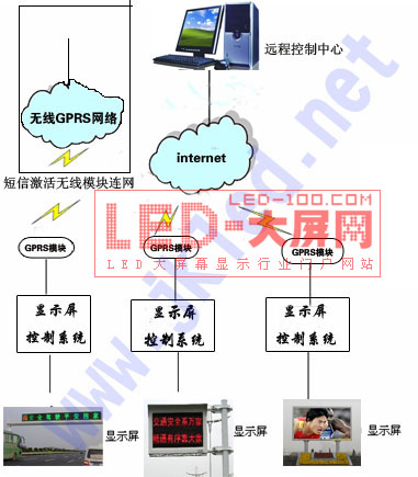 GPRS<a href=http://led.av-china.com target=_blank>led@ʾ</a>