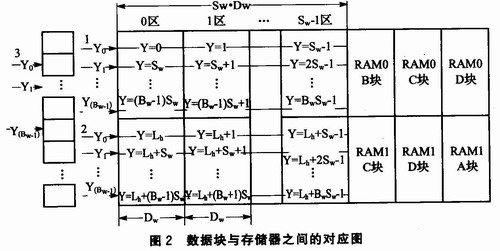 pRAMg(sh)<a href=http://led.av-china.com target=_blank>led@ʾ</a>ϵy(tng)O(sh)Ӌ(j)