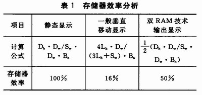 pRAMg(sh)<a href=http://led.av-china.com target=_blank>led@ʾ</a>ϵy(tng)O(sh)Ӌ(j)