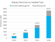 DSCC预计OLED微型显示器的出货量将从2020年的<100万增加到2026年的1900万